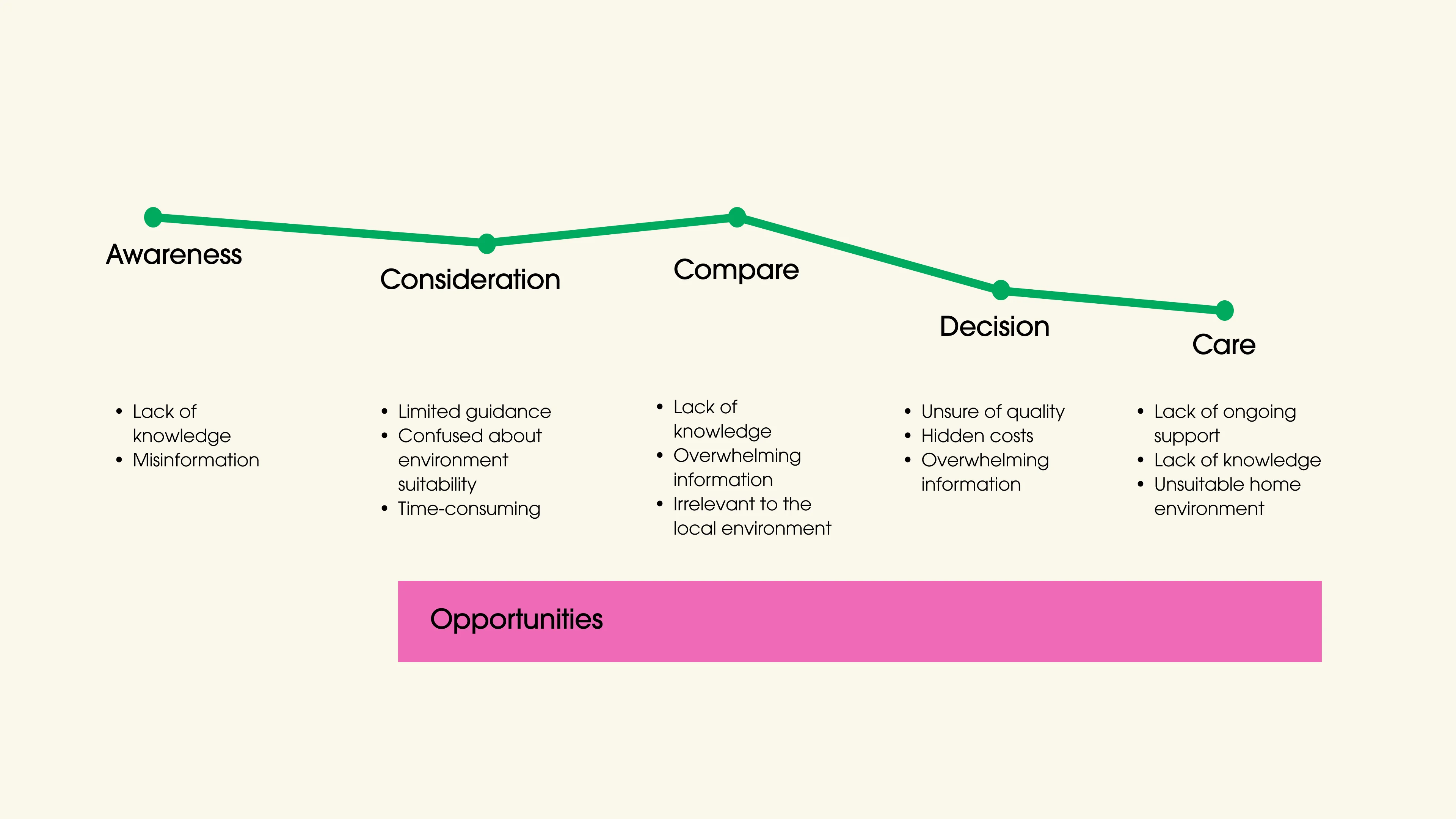 Research: user journey