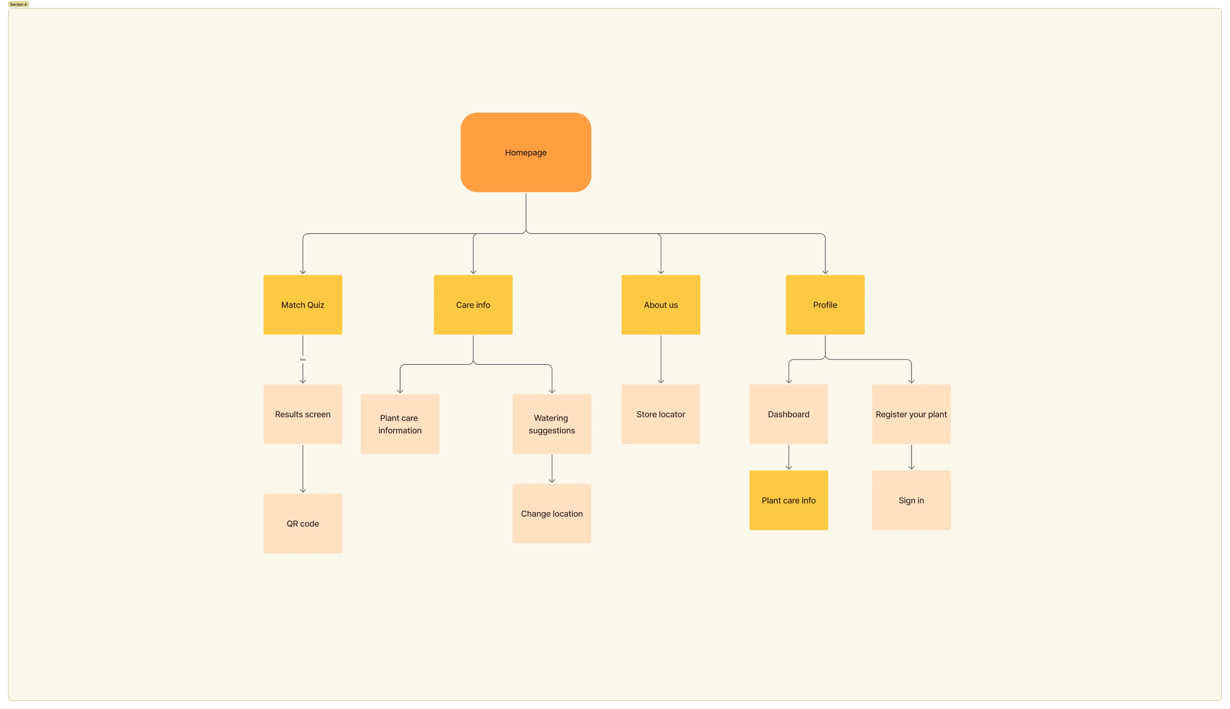 Akea Haus sitemap