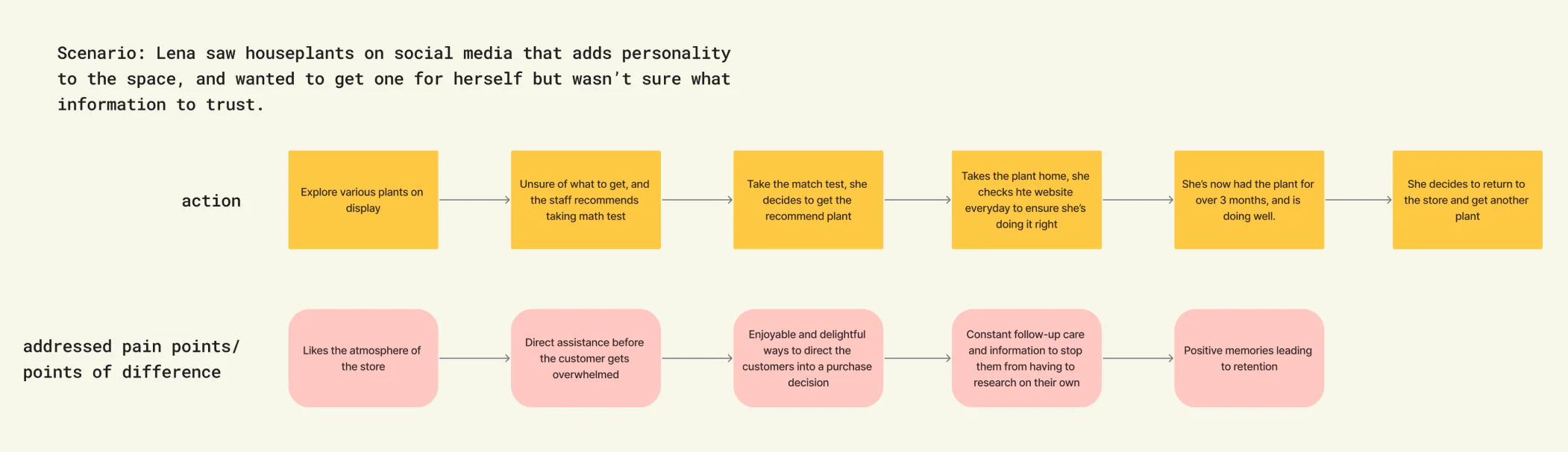 User journey