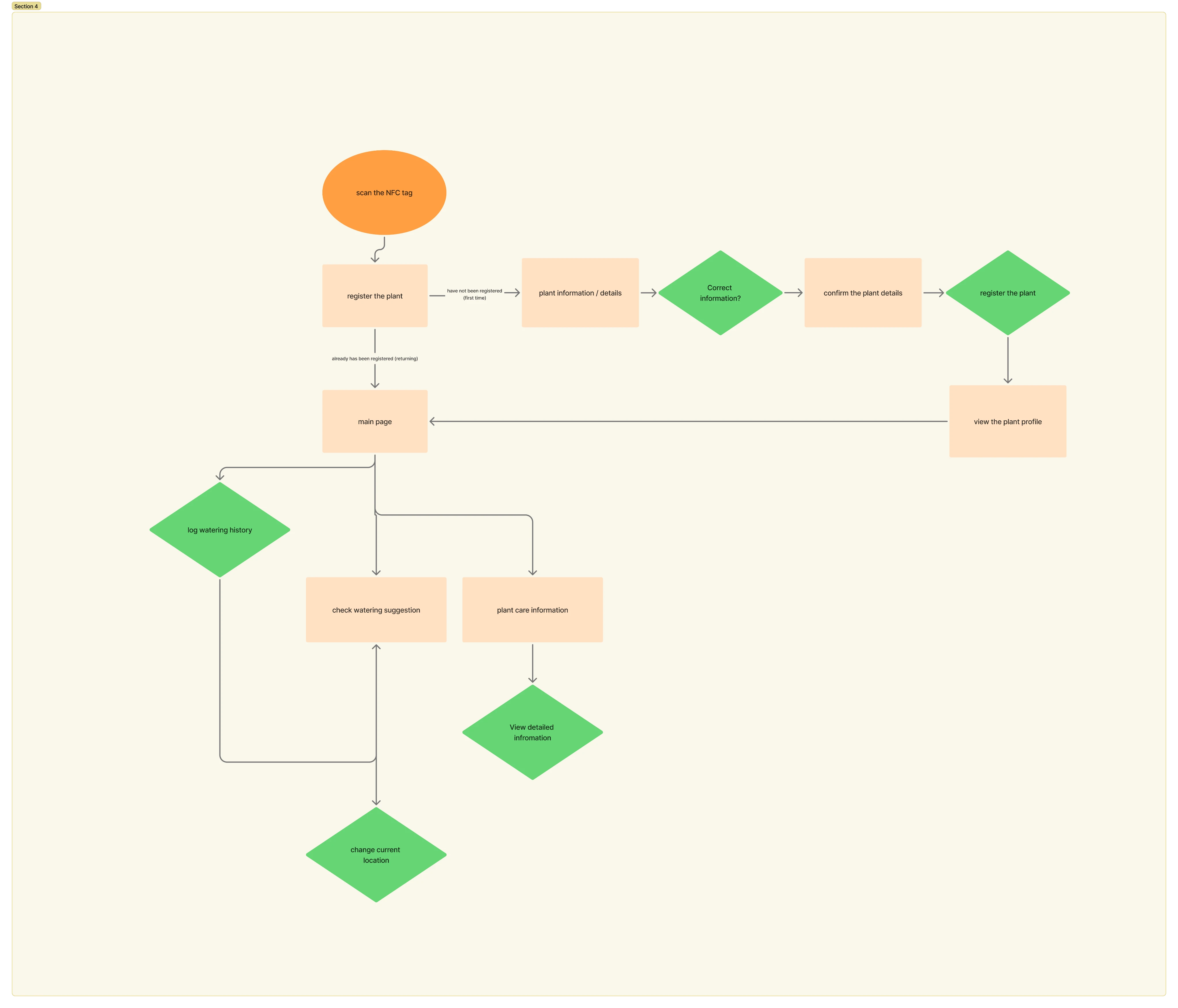 Akea Haus user flow diagram